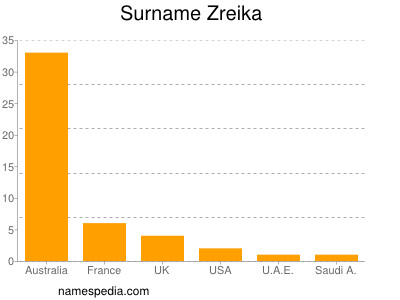 Surname Zreika