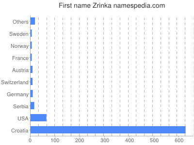 Given name Zrinka