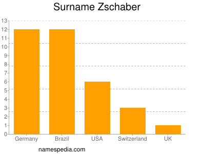Surname Zschaber
