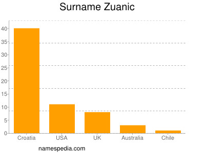 Surname Zuanic