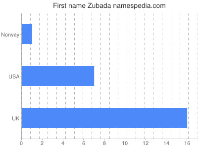 Given name Zubada