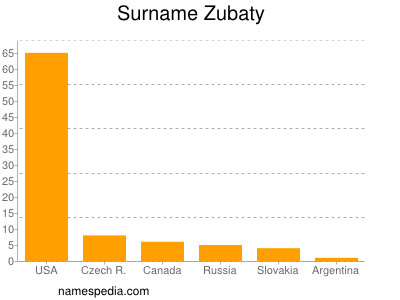 Surname Zubaty