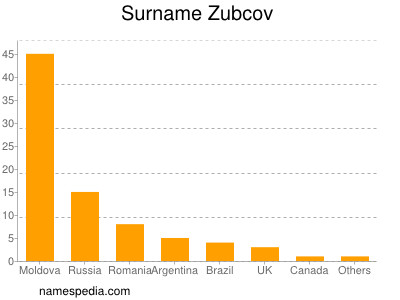Surname Zubcov