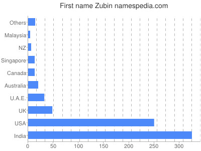 Given name Zubin