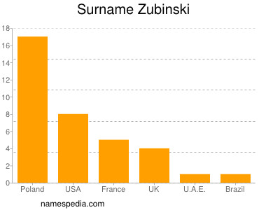 Surname Zubinski