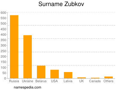 Surname Zubkov