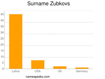 Surname Zubkovs