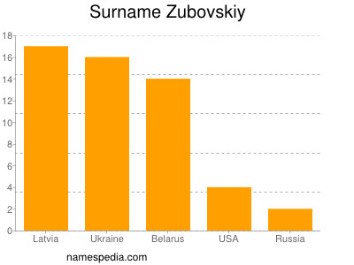 Surname Zubovskiy