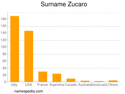 Surname Zucaro