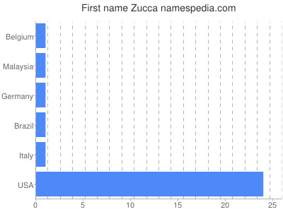 Given name Zucca