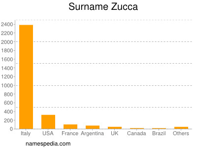 Surname Zucca