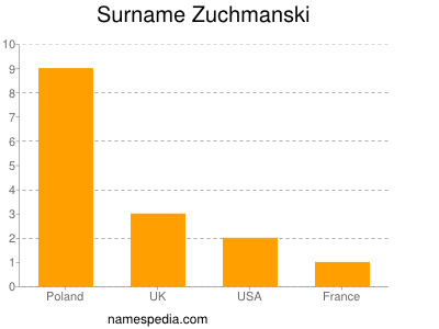 Surname Zuchmanski