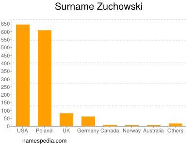 Surname Zuchowski