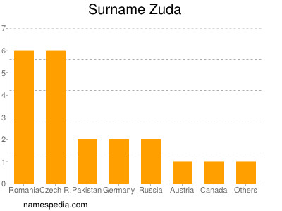 Surname Zuda