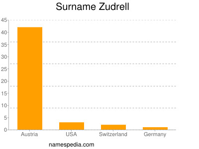 Surname Zudrell