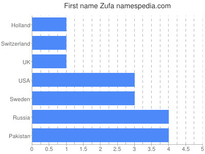 Given name Zufa