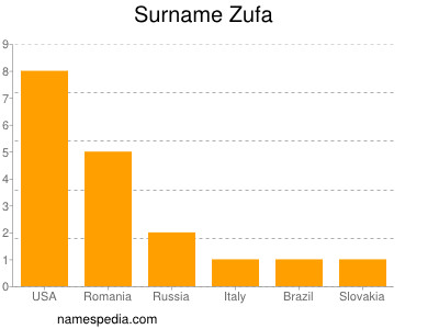 Surname Zufa