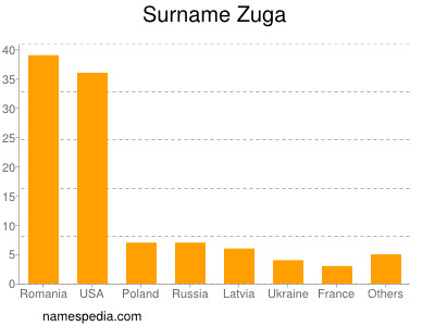Surname Zuga