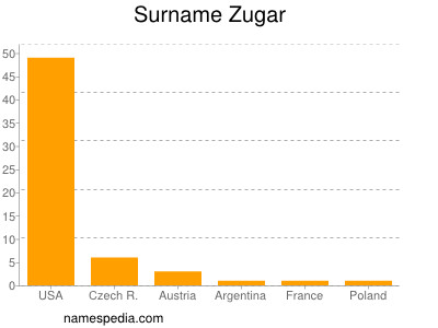 Surname Zugar