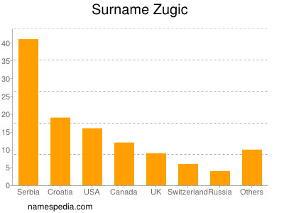 Surname Zugic