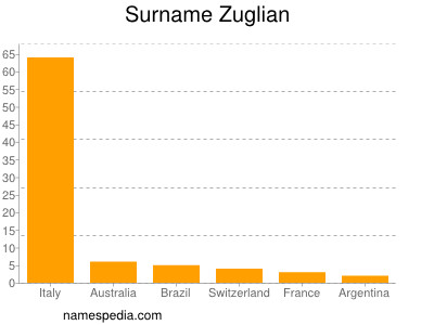 Surname Zuglian