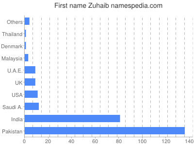 Given name Zuhaib
