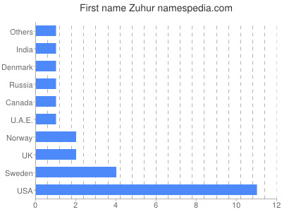 Given name Zuhur