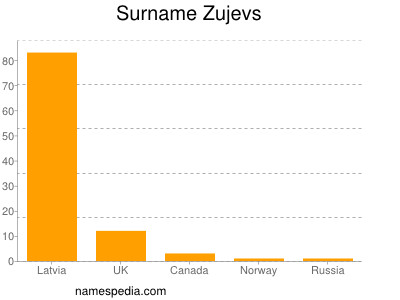 Surname Zujevs