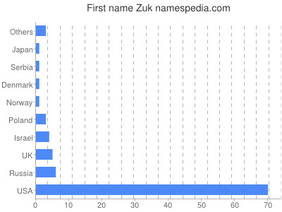Given name Zuk