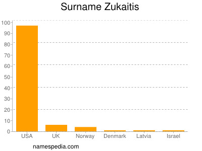 Surname Zukaitis