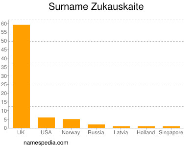 Surname Zukauskaite