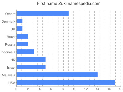 Given name Zuki