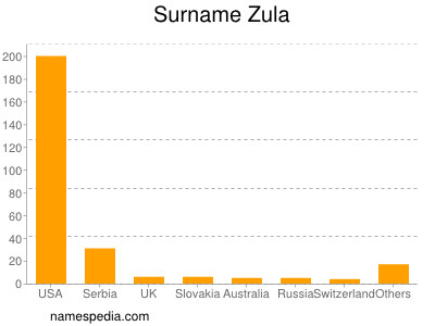 Surname Zula