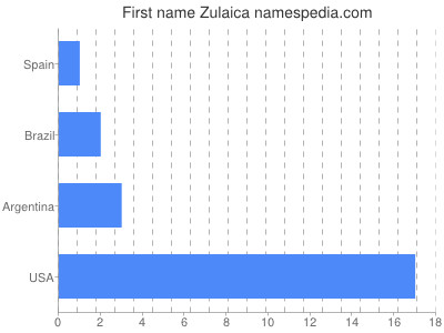 Given name Zulaica