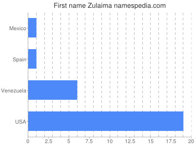 Given name Zulaima