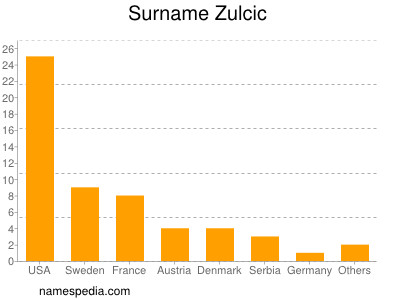Surname Zulcic