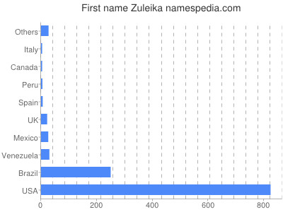 Given name Zuleika