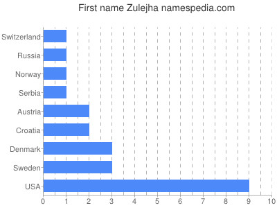 Given name Zulejha