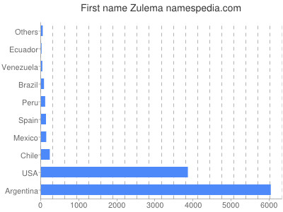 Given name Zulema