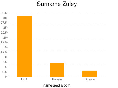 Surname Zuley