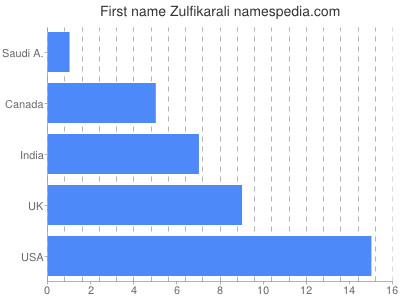 Given name Zulfikarali