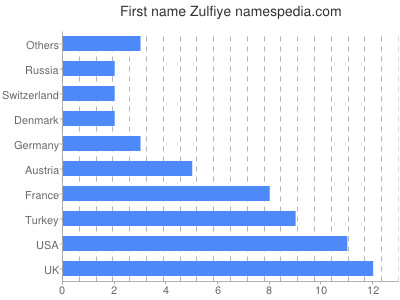 Given name Zulfiye