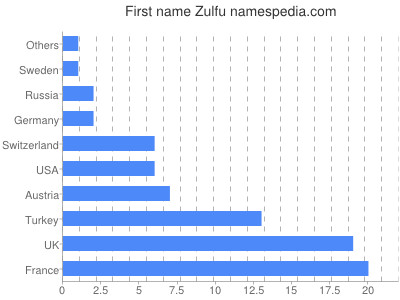 Given name Zulfu