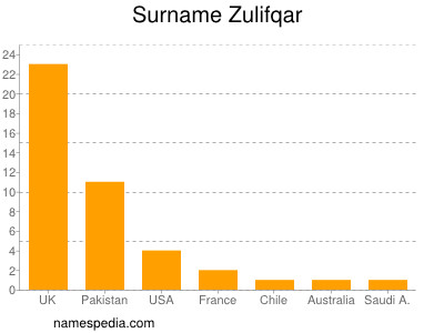 Surname Zulifqar