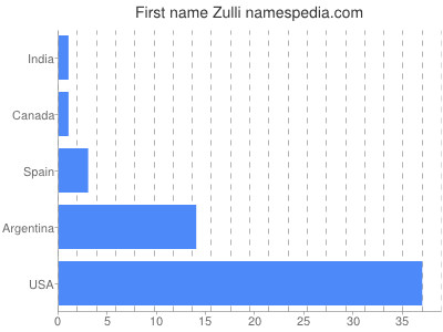 Given name Zulli