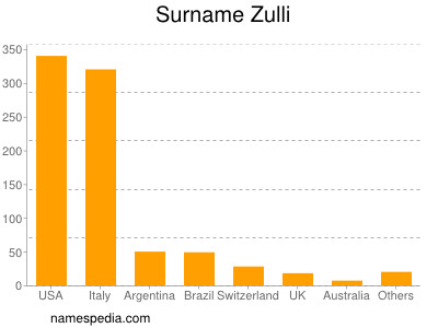 Surname Zulli