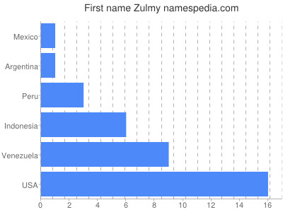 Given name Zulmy