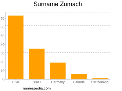 Surname Zumach
