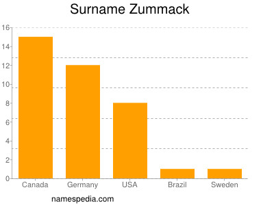 Surname Zummack
