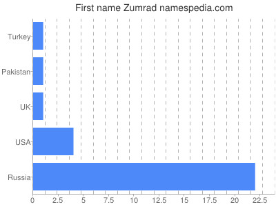 Given name Zumrad